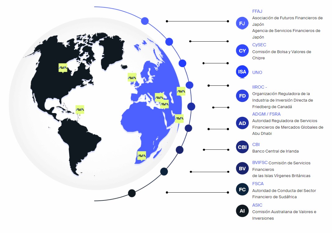 Regulación de AvaTrade