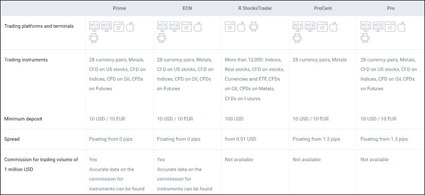 Tipos de Cuenta RoboForex