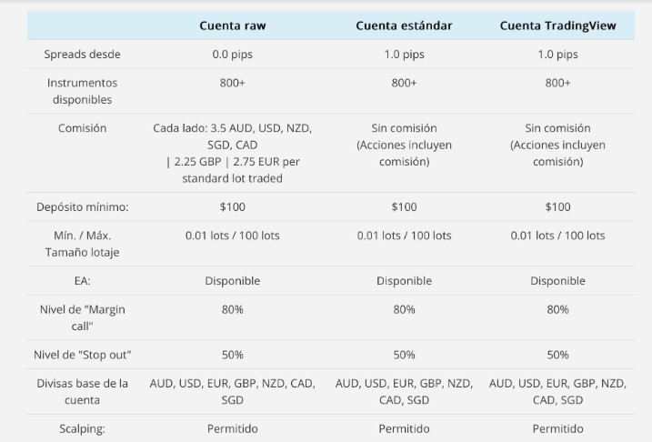 Tipos de Cuenta de Eightcap