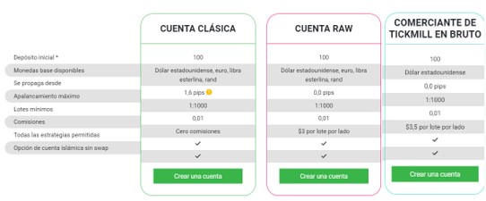 Tipos de cuenta de Tickmill