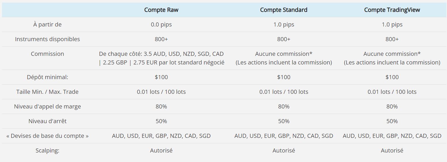 Types de Comptes Eightcap