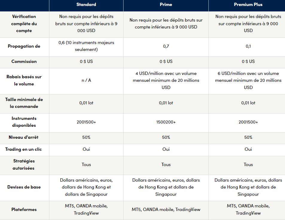 Types de Comptes Oanda