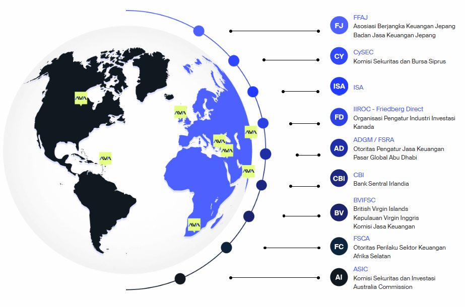 Regulasi AvaTrade