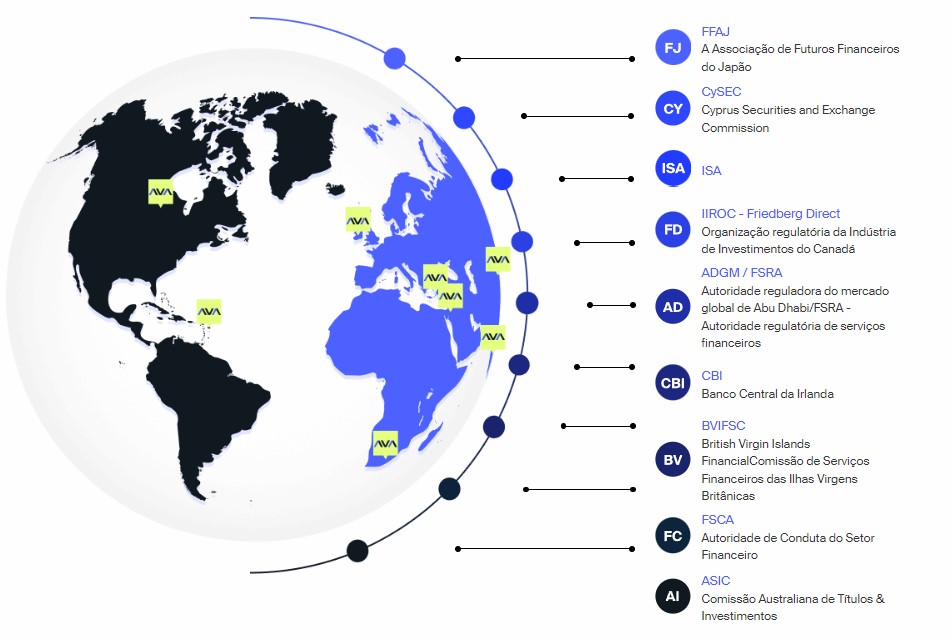 Regulamentação AvaTrade
