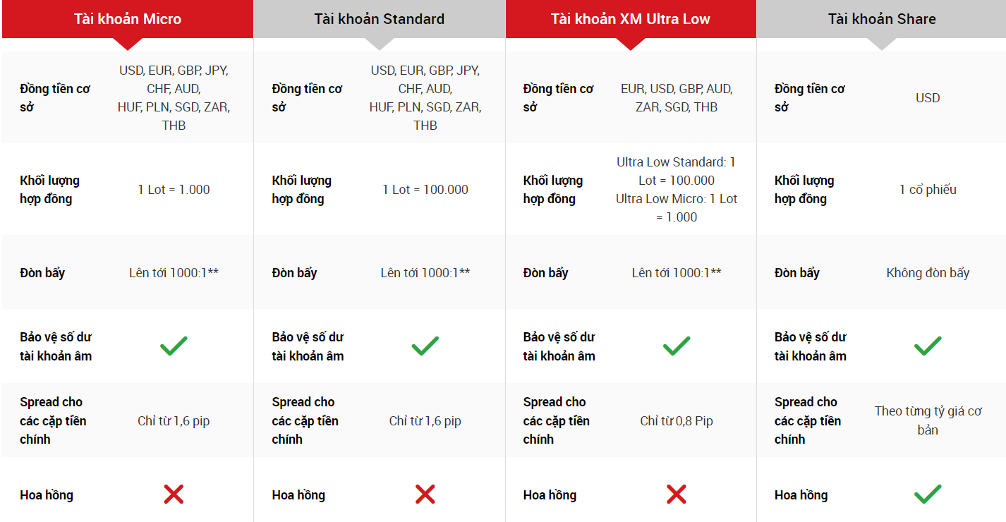 Các loại tài khoản XM