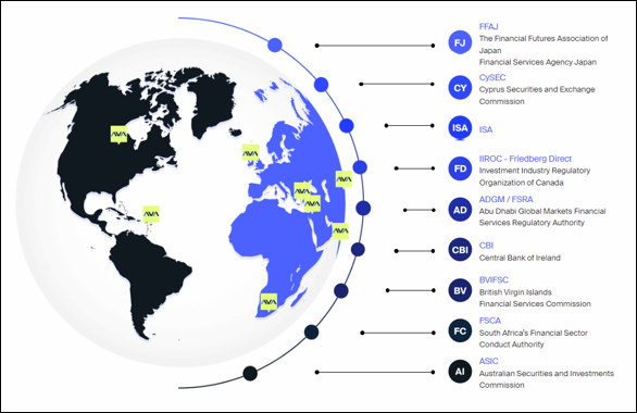 Avatrade Regulation