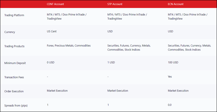 Doo Prime Account Types