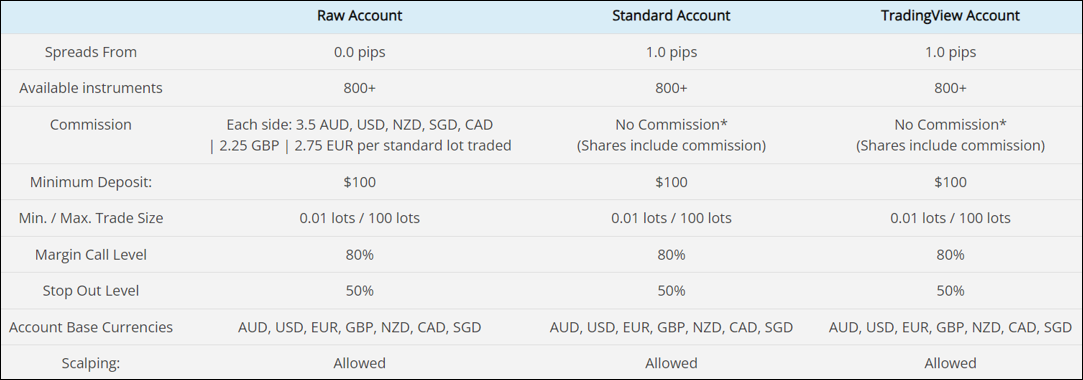 Eightcap Account types