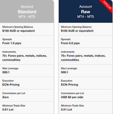 FP Markets Account types