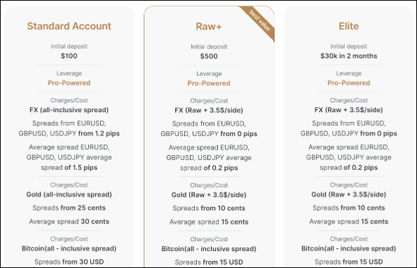 FxPro Account Types