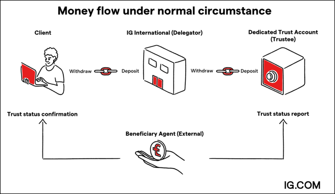 IG Deposit Withdrawal