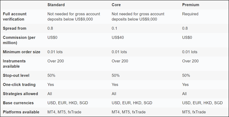 Oanda Account Types