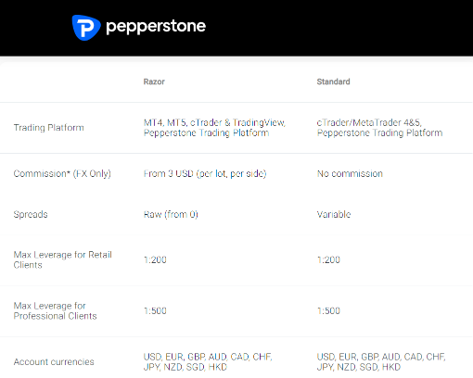 Pepperstone Account types