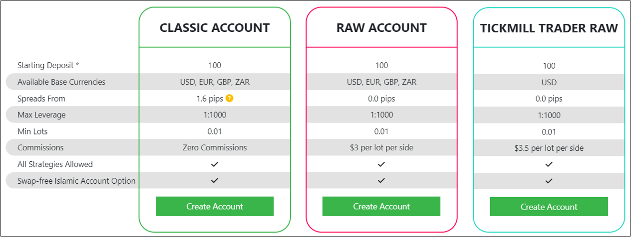 Tickmill Account types