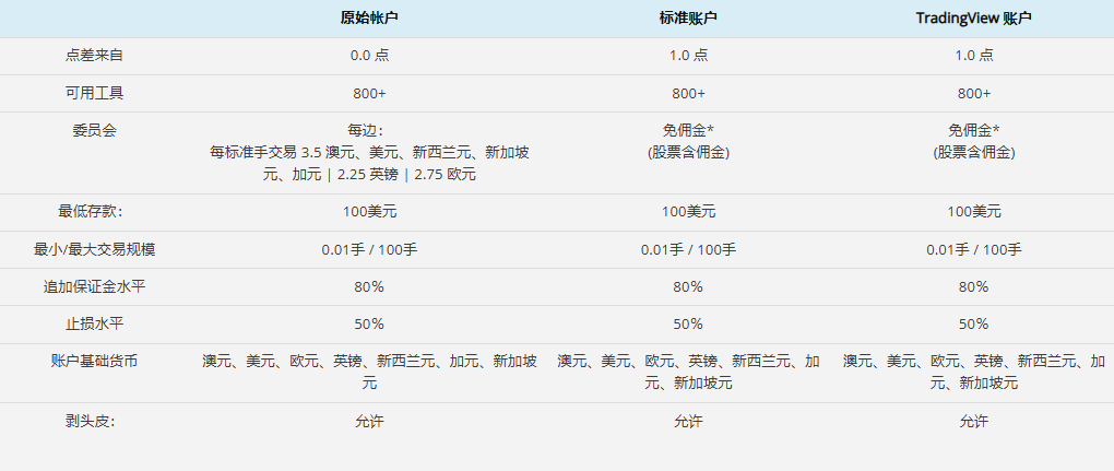 Eightcap账户类型