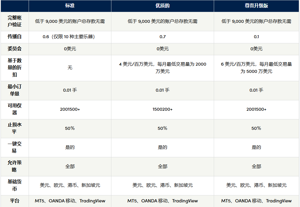 Oanda账户类型